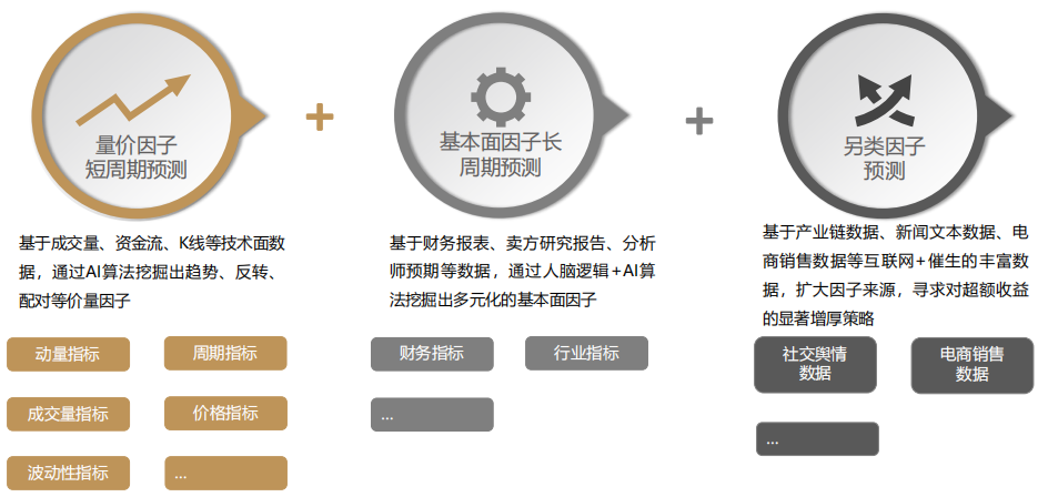 数据处理与因子构建图示