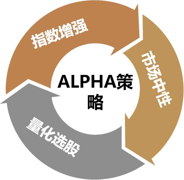 投资策略